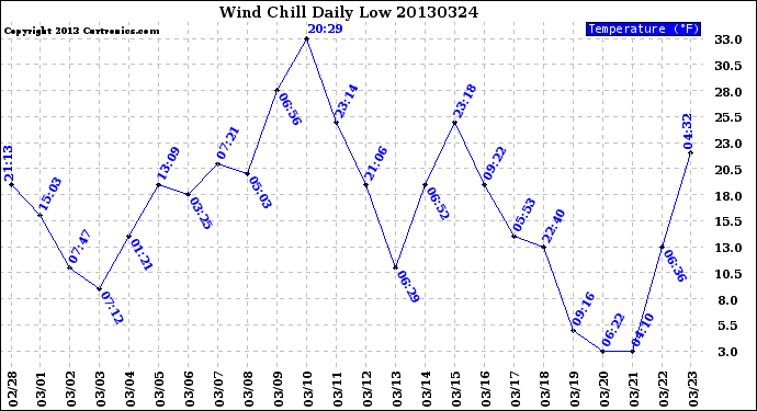 Milwaukee Weather Wind Chill<br>Daily Low