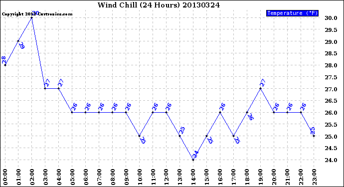 Milwaukee Weather Wind Chill<br>(24 Hours)
