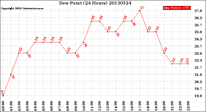 Milwaukee Weather Dew Point<br>(24 Hours)