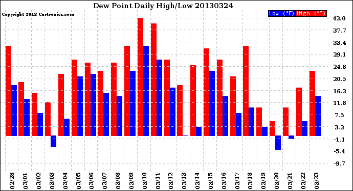 Milwaukee Weather Dew Point<br>Daily High/Low