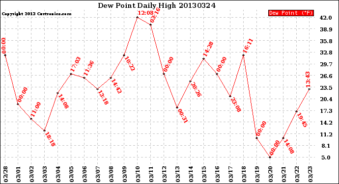 Milwaukee Weather Dew Point<br>Daily High