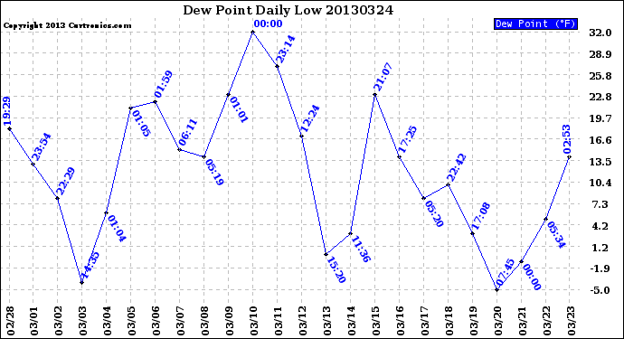 Milwaukee Weather Dew Point<br>Daily Low
