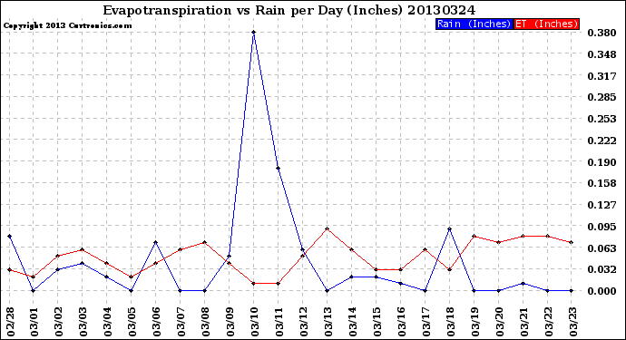 Milwaukee Weather Evapotranspiration<br>vs Rain per Day<br>(Inches)