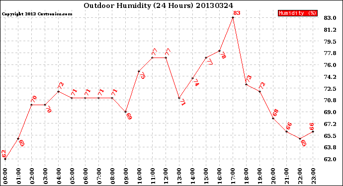 Milwaukee Weather Outdoor Humidity<br>(24 Hours)