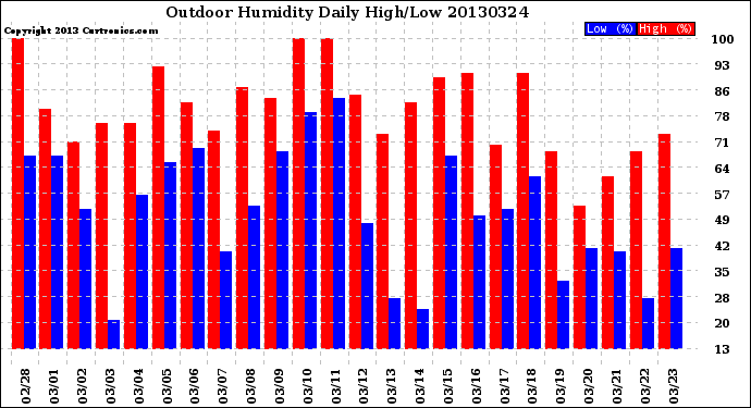 Milwaukee Weather Outdoor Humidity<br>Daily High/Low