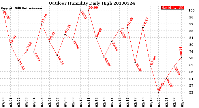 Milwaukee Weather Outdoor Humidity<br>Daily High