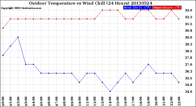Milwaukee Weather Outdoor Temperature<br>vs Wind Chill<br>(24 Hours)