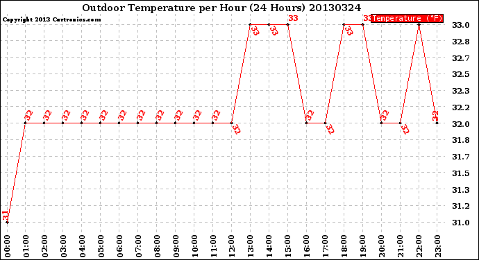 Milwaukee Weather Outdoor Temperature<br>per Hour<br>(24 Hours)
