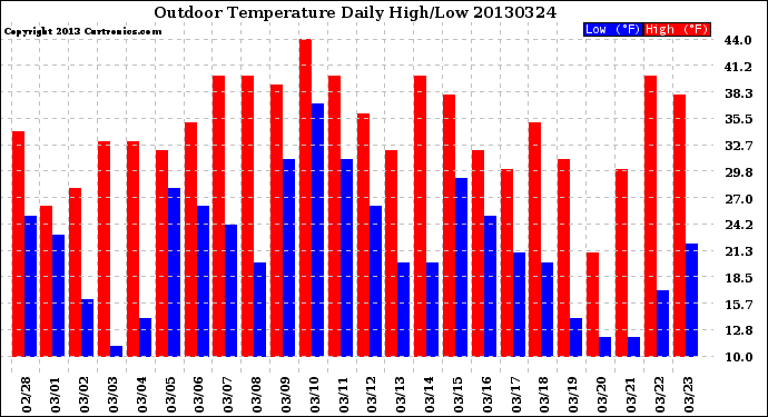 Milwaukee Weather Outdoor Temperature<br>Daily High/Low