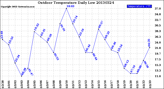 Milwaukee Weather Outdoor Temperature<br>Daily Low