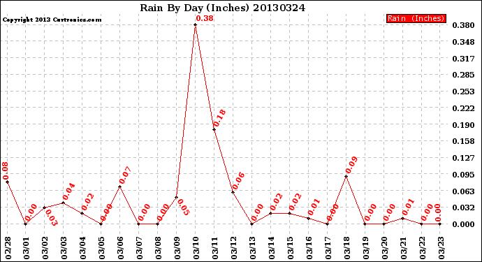 Milwaukee Weather Rain<br>By Day<br>(Inches)