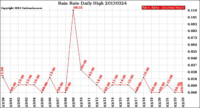 Milwaukee Weather Rain Rate<br>Daily High