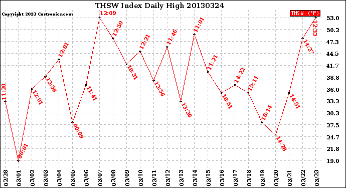 Milwaukee Weather THSW Index<br>Daily High
