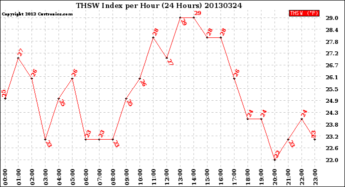 Milwaukee Weather THSW Index<br>per Hour<br>(24 Hours)