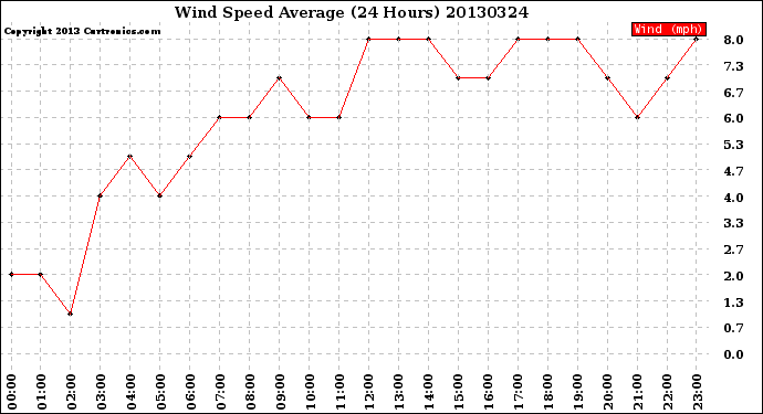 Milwaukee Weather Wind Speed<br>Average<br>(24 Hours)