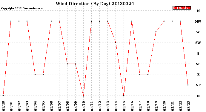 Milwaukee Weather Wind Direction<br>(By Day)