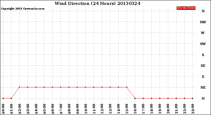 Milwaukee Weather Wind Direction<br>(24 Hours)