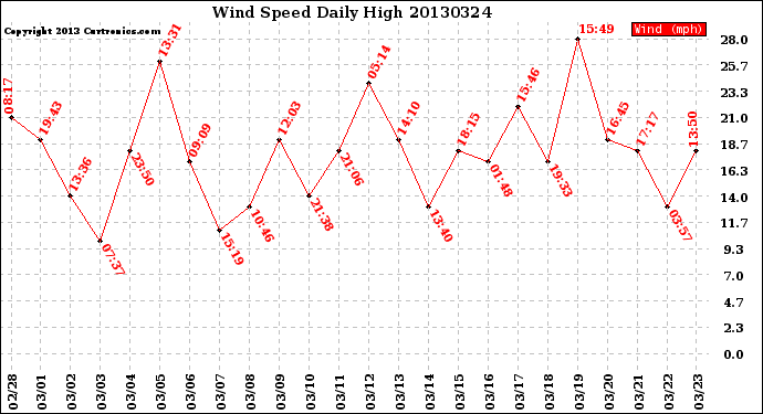 Milwaukee Weather Wind Speed<br>Daily High