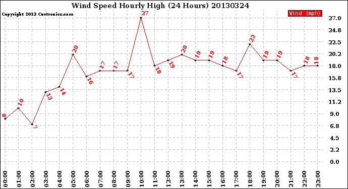 Milwaukee Weather Wind Speed<br>Hourly High<br>(24 Hours)