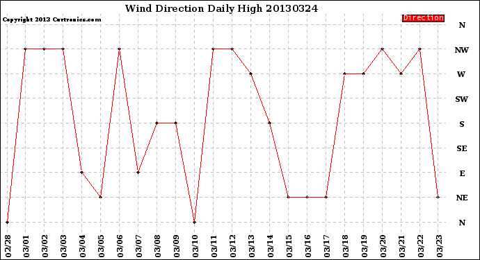 Milwaukee Weather Wind Direction<br>Daily High