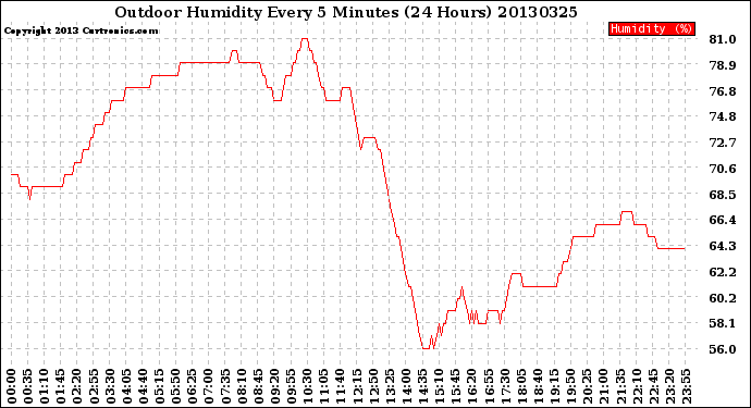 Milwaukee Weather Outdoor Humidity<br>Every 5 Minutes<br>(24 Hours)