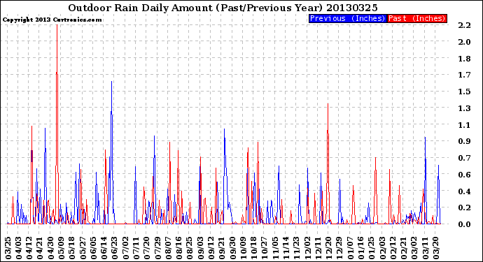 Milwaukee Weather Outdoor Rain<br>Daily Amount<br>(Past/Previous Year)