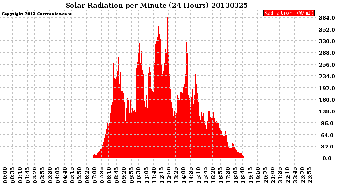 Milwaukee Weather Solar Radiation<br>per Minute<br>(24 Hours)
