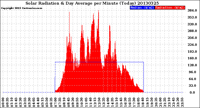 Milwaukee Weather Solar Radiation<br>& Day Average<br>per Minute<br>(Today)