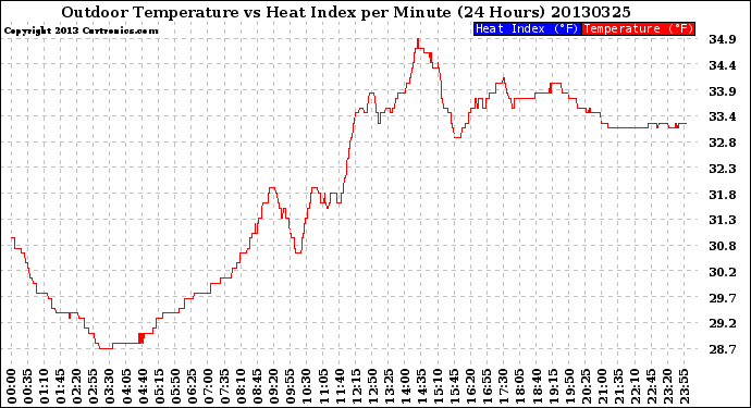 Milwaukee Weather Outdoor Temperature<br>vs Heat Index<br>per Minute<br>(24 Hours)