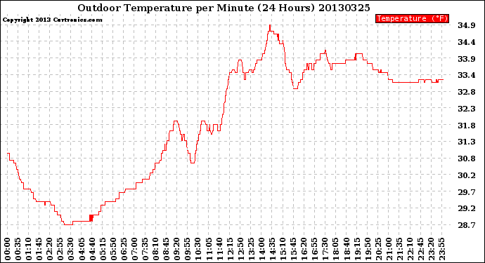 Milwaukee Weather Outdoor Temperature<br>per Minute<br>(24 Hours)