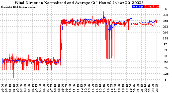 Milwaukee Weather Wind Direction<br>Normalized and Average<br>(24 Hours) (New)