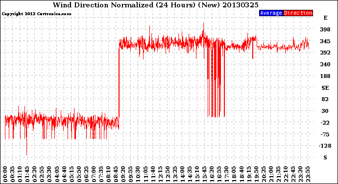 Milwaukee Weather Wind Direction<br>Normalized<br>(24 Hours) (New)