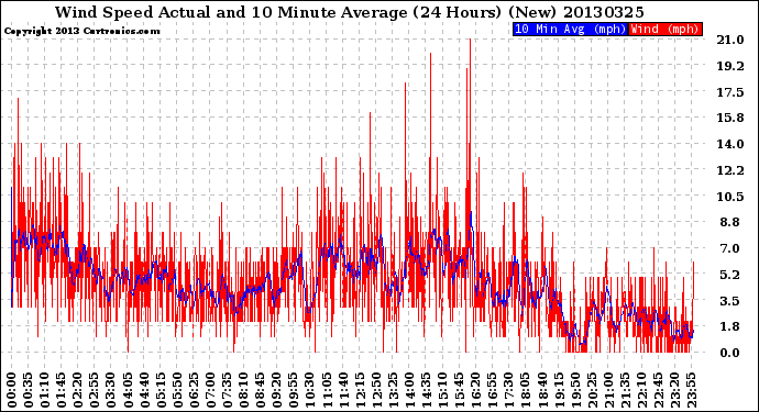 Milwaukee Weather Wind Speed<br>Actual and 10 Minute<br>Average<br>(24 Hours) (New)