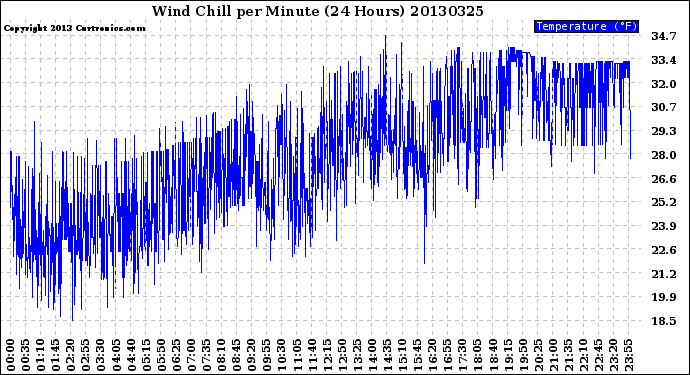 Milwaukee Weather Wind Chill<br>per Minute<br>(24 Hours)