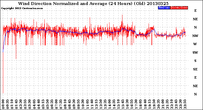 Milwaukee Weather Wind Direction<br>Normalized and Average<br>(24 Hours) (Old)