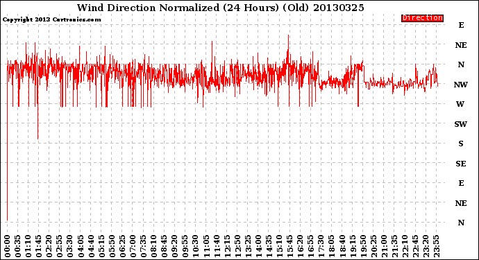 Milwaukee Weather Wind Direction<br>Normalized<br>(24 Hours) (Old)
