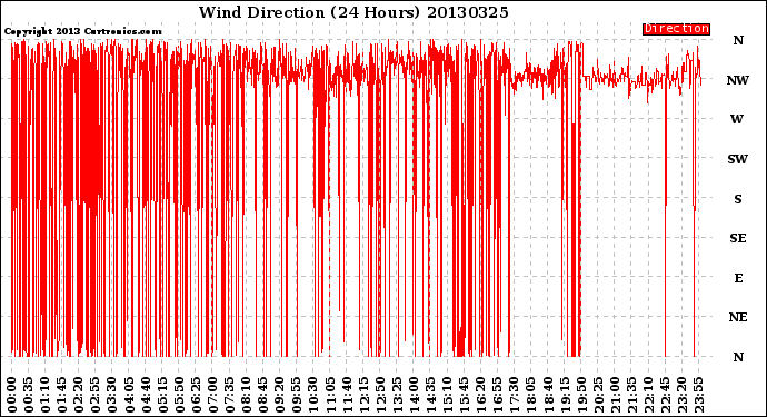 Milwaukee Weather Wind Direction<br>(24 Hours)