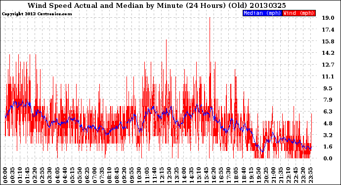 Milwaukee Weather Wind Speed<br>Actual and Median<br>by Minute<br>(24 Hours) (Old)