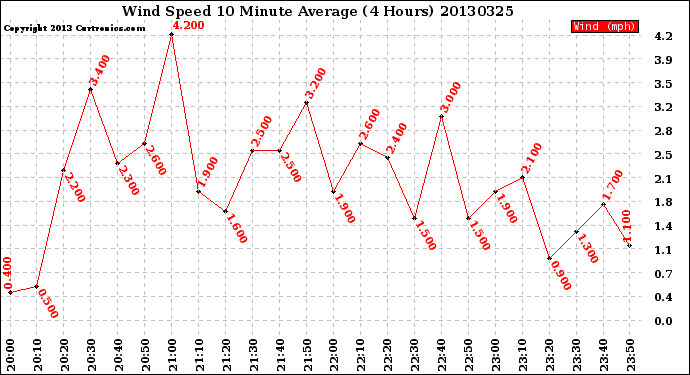 Milwaukee Weather Wind Speed<br>10 Minute Average<br>(4 Hours)