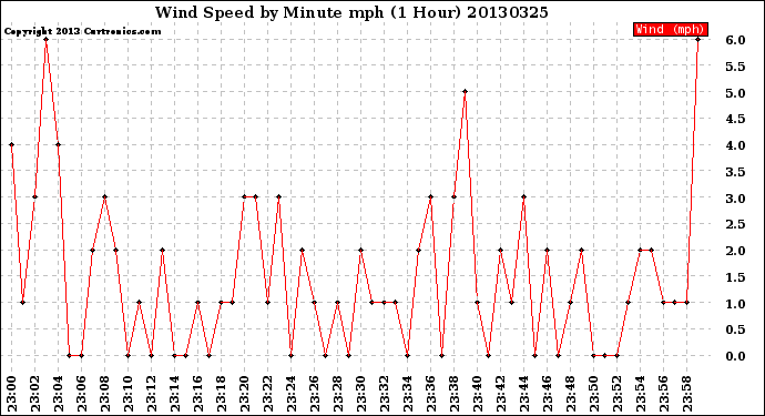 Milwaukee Weather Wind Speed<br>by Minute mph<br>(1 Hour)