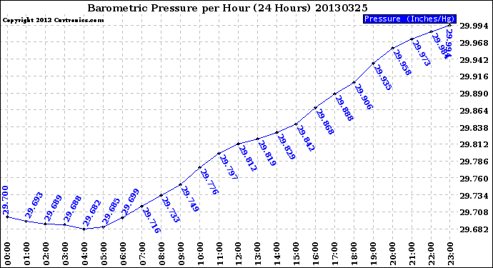 Milwaukee Weather Barometric Pressure<br>per Hour<br>(24 Hours)