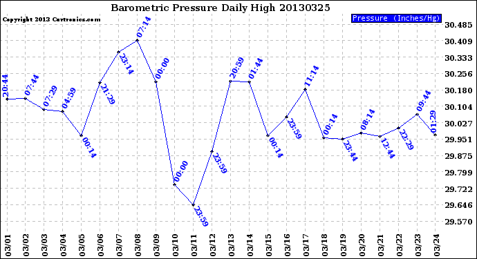Milwaukee Weather Barometric Pressure<br>Daily High