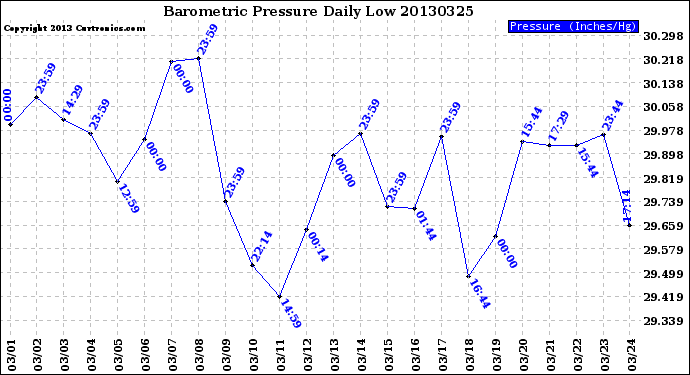 Milwaukee Weather Barometric Pressure<br>Daily Low