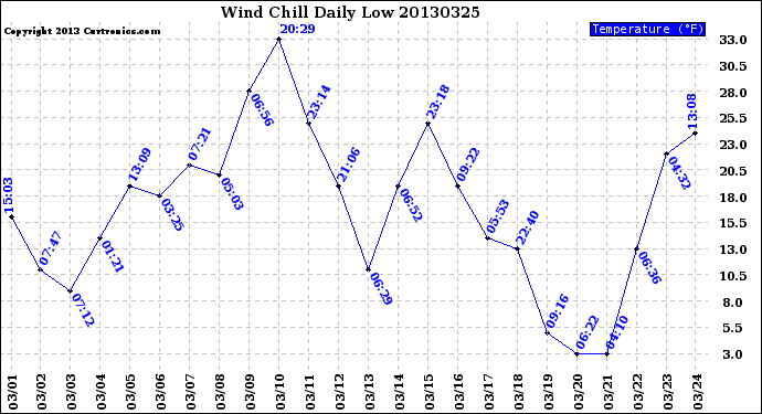 Milwaukee Weather Wind Chill<br>Daily Low