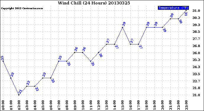 Milwaukee Weather Wind Chill<br>(24 Hours)