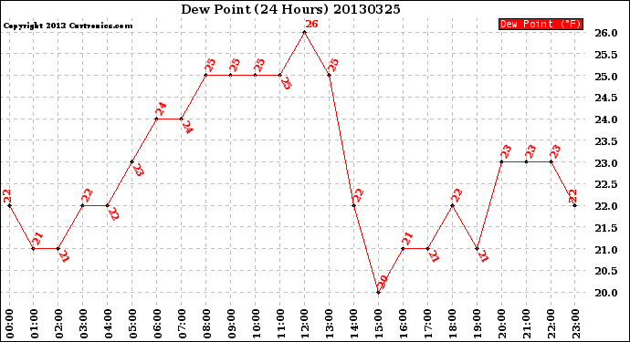 Milwaukee Weather Dew Point<br>(24 Hours)