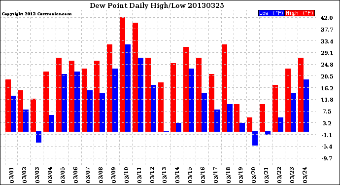 Milwaukee Weather Dew Point<br>Daily High/Low