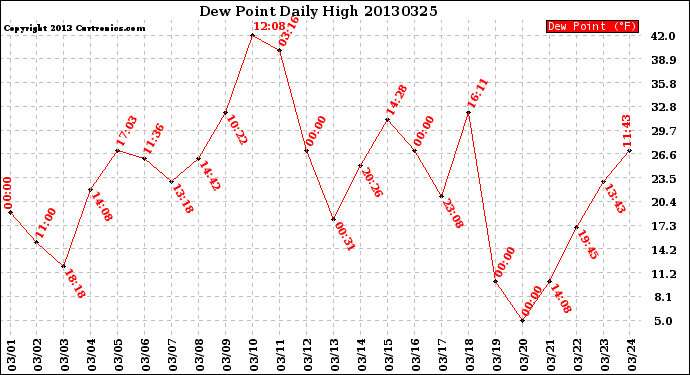 Milwaukee Weather Dew Point<br>Daily High