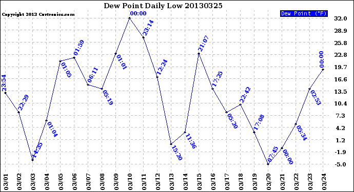 Milwaukee Weather Dew Point<br>Daily Low