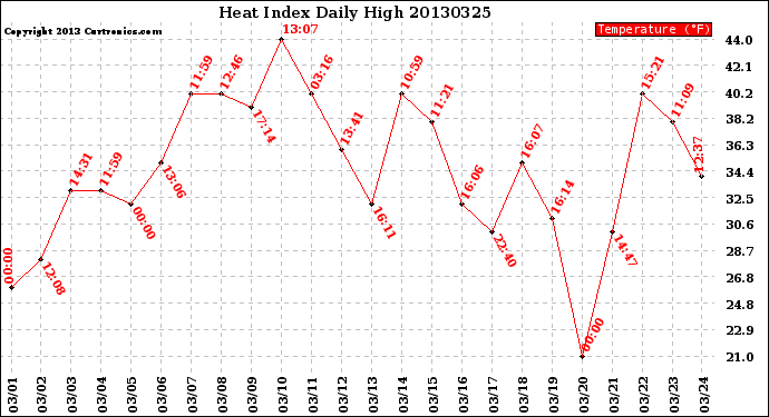 Milwaukee Weather Heat Index<br>Daily High